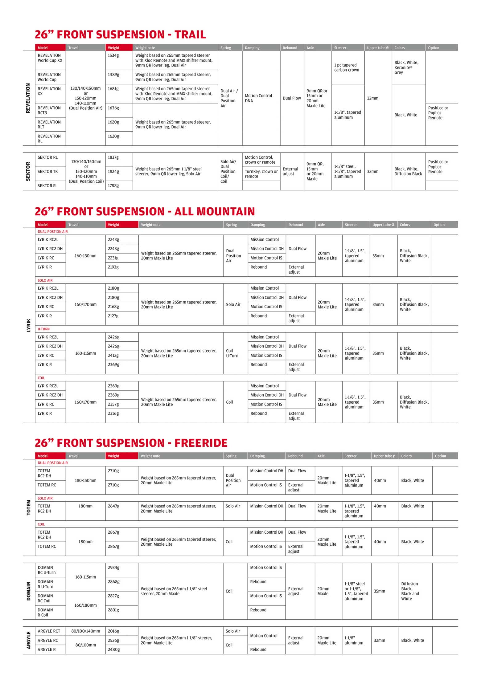 SRAM 2012 Product Collections page 101 main image